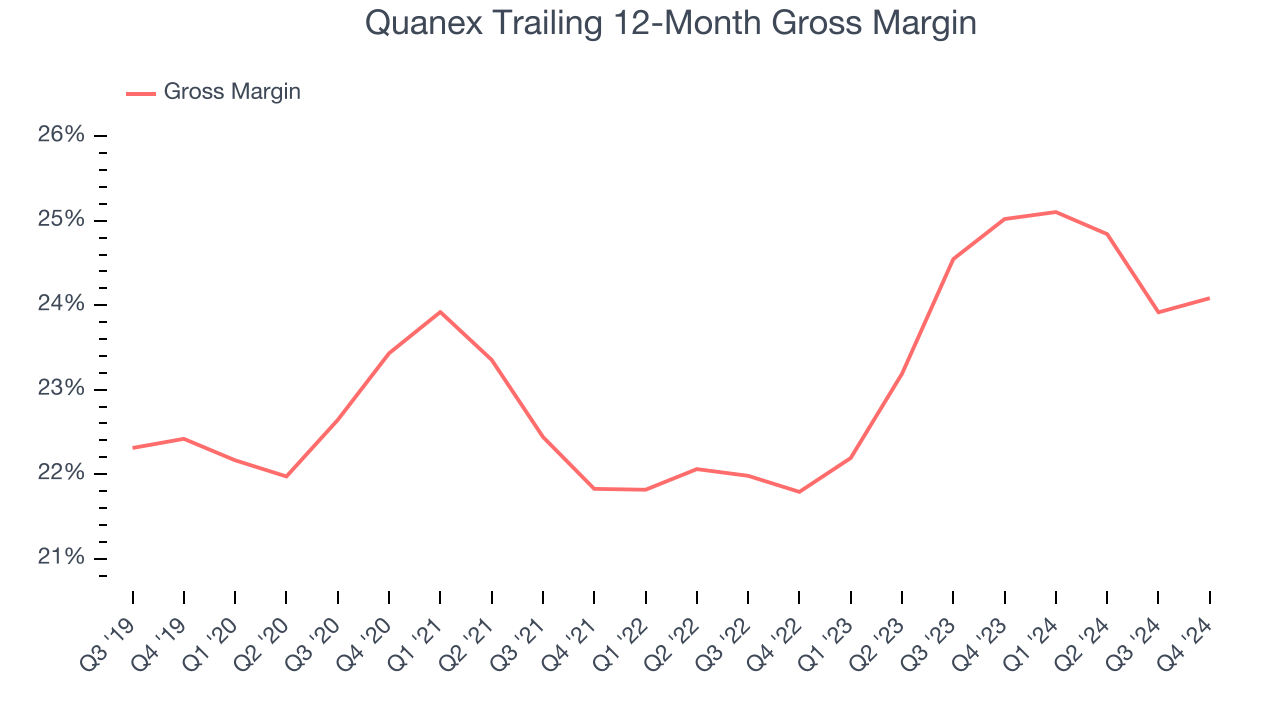 Quanex Trailing 12-Month Gross Margin