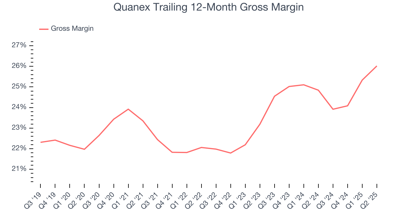 Quanex Trailing 12-Month Gross Margin