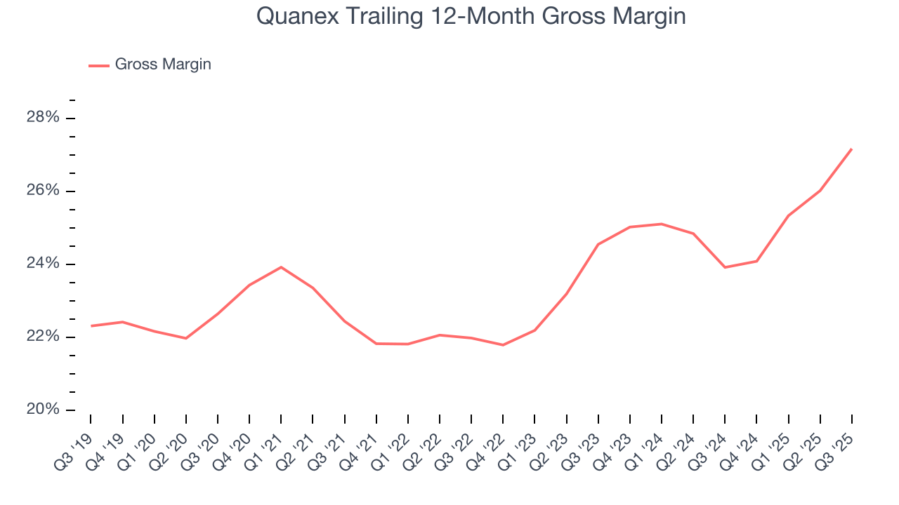 Quanex Trailing 12-Month Gross Margin