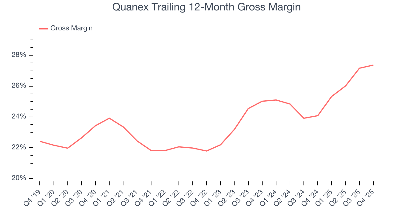 Quanex Trailing 12-Month Gross Margin