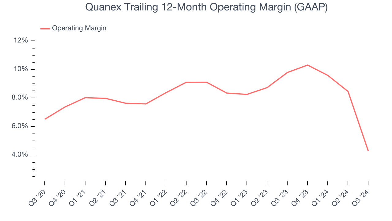 Quanex Trailing 12-Month Operating Margin (GAAP)