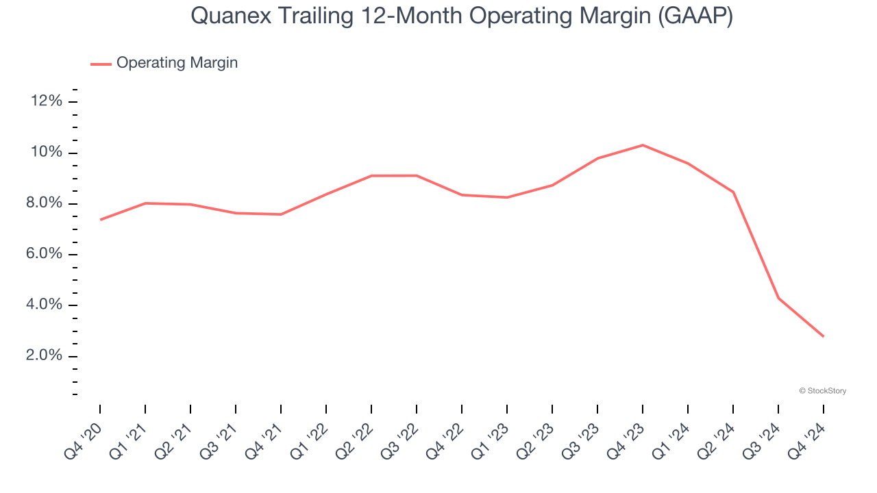 Quanex Trailing 12-Month Operating Margin (GAAP)