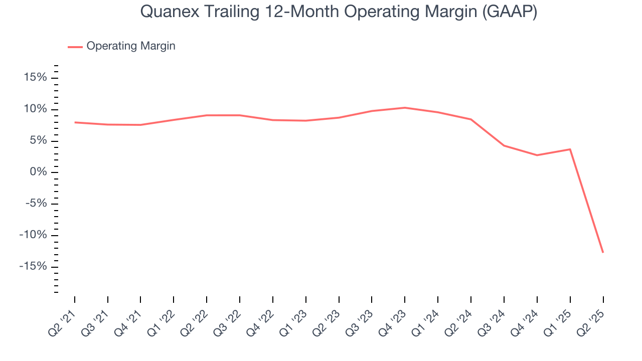 Quanex Trailing 12-Month Operating Margin (GAAP)