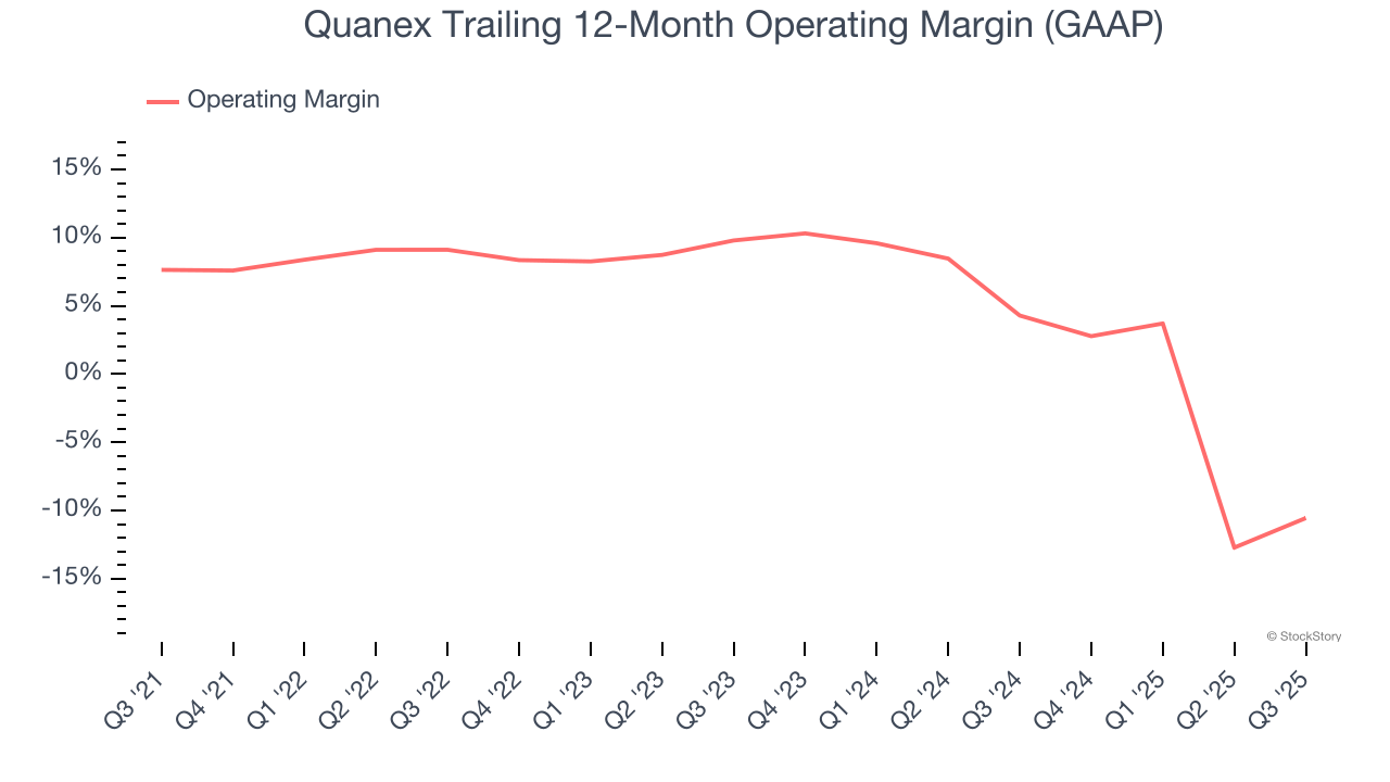Quanex Trailing 12-Month Operating Margin (GAAP)