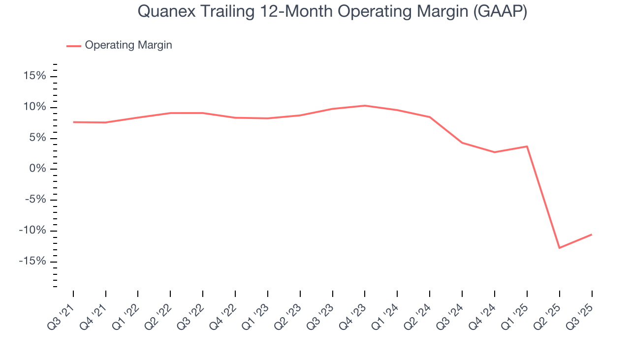 Quanex Trailing 12-Month Operating Margin (GAAP)