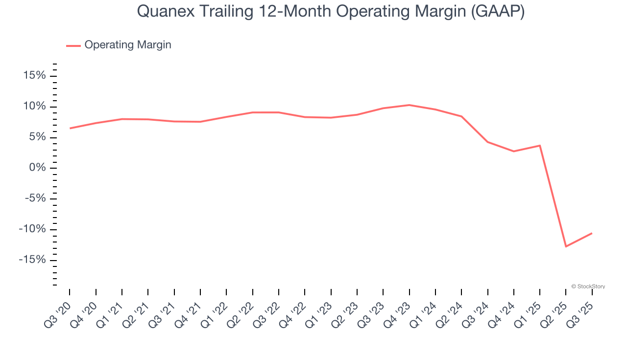 Quanex Trailing 12-Month Operating Margin (GAAP)