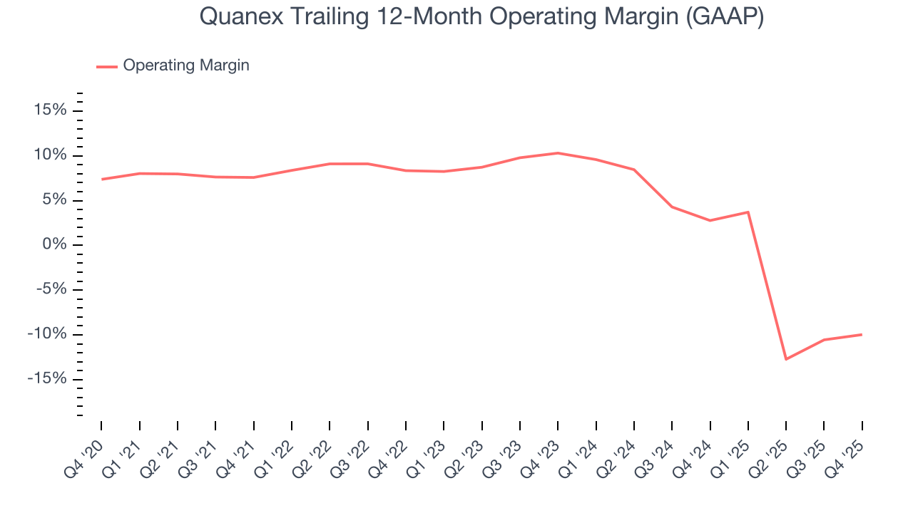Quanex Trailing 12-Month Operating Margin (GAAP)