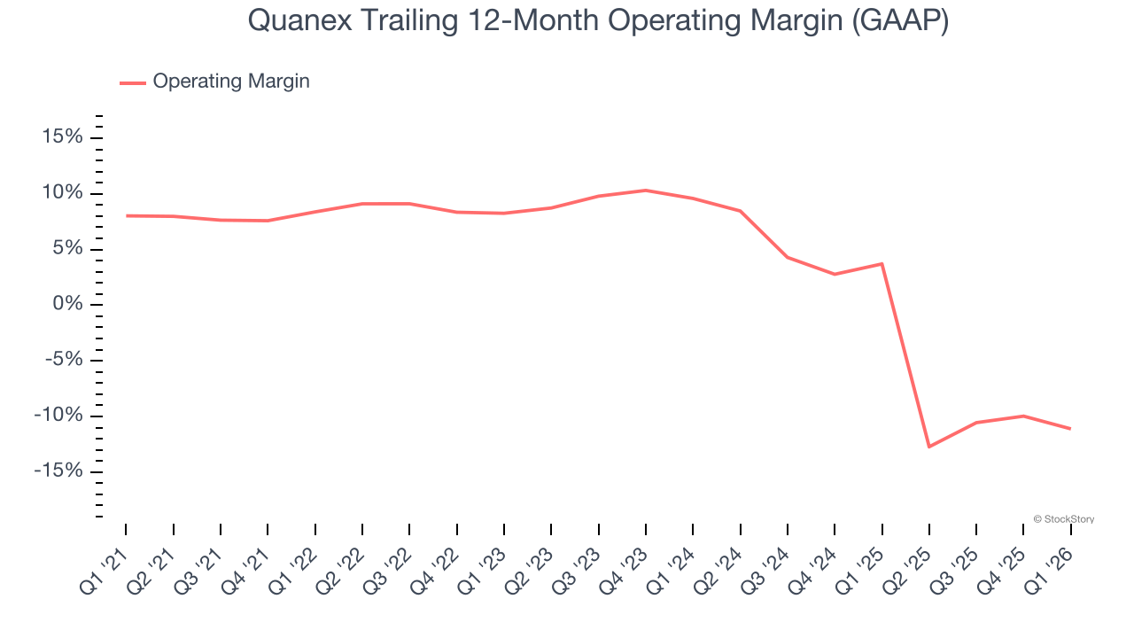 Quanex Trailing 12-Month Operating Margin (GAAP)