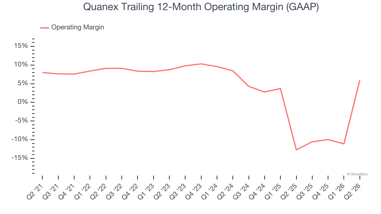 Quanex Trailing 12-Month Operating Margin (GAAP)