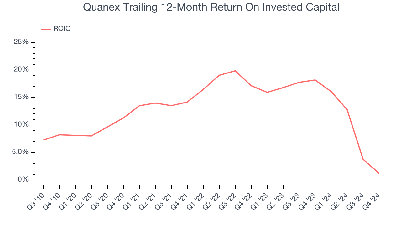 Quanex Trailing 12-Month Return On Invested Capital