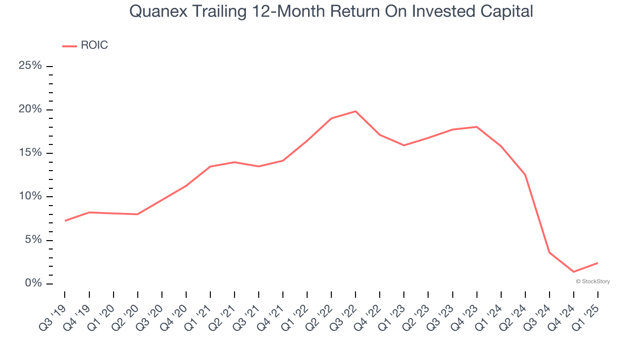 Quanex Trailing 12-Month Return On Invested Capital