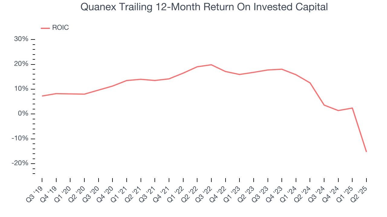 Quanex Trailing 12-Month Return On Invested Capital