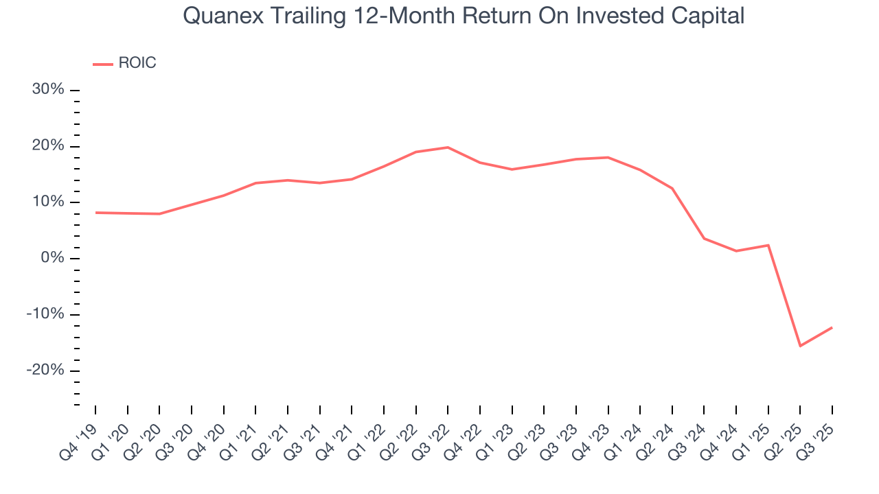Quanex Trailing 12-Month Return On Invested Capital
