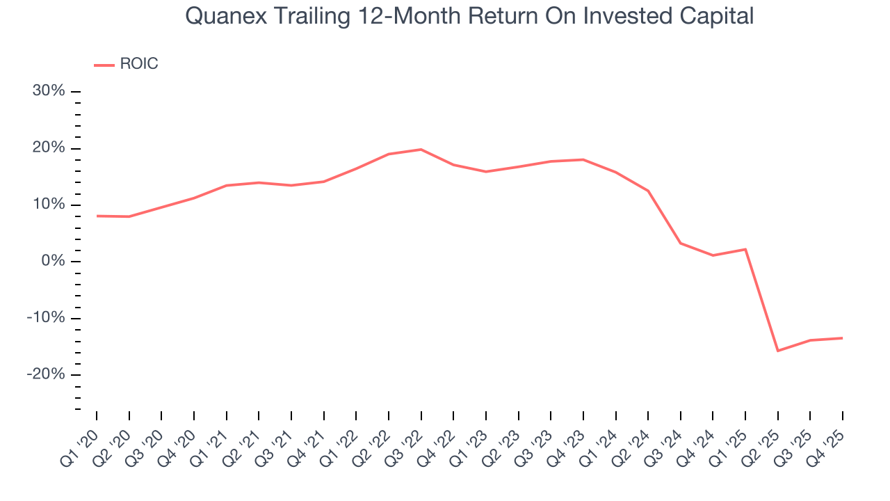 Quanex Trailing 12-Month Return On Invested Capital