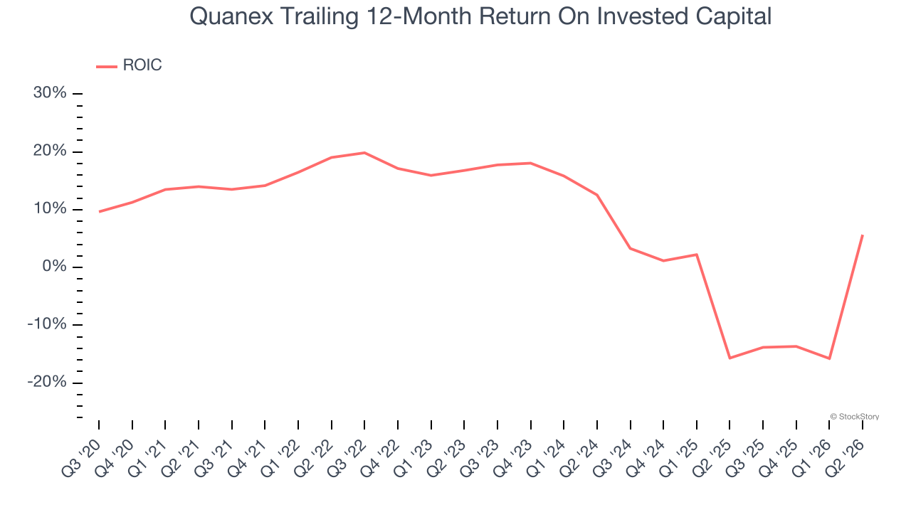 Quanex Trailing 12-Month Return On Invested Capital