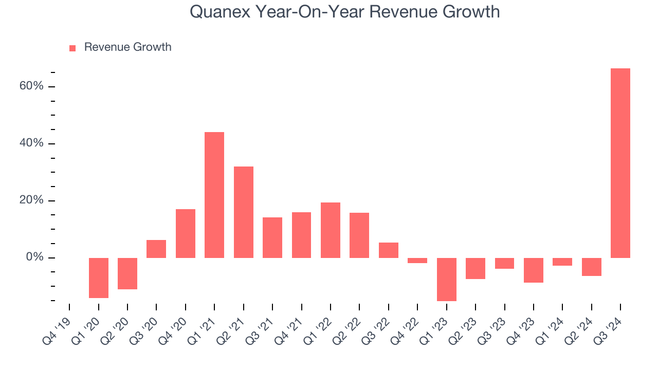 Quanex Year-On-Year Revenue Growth