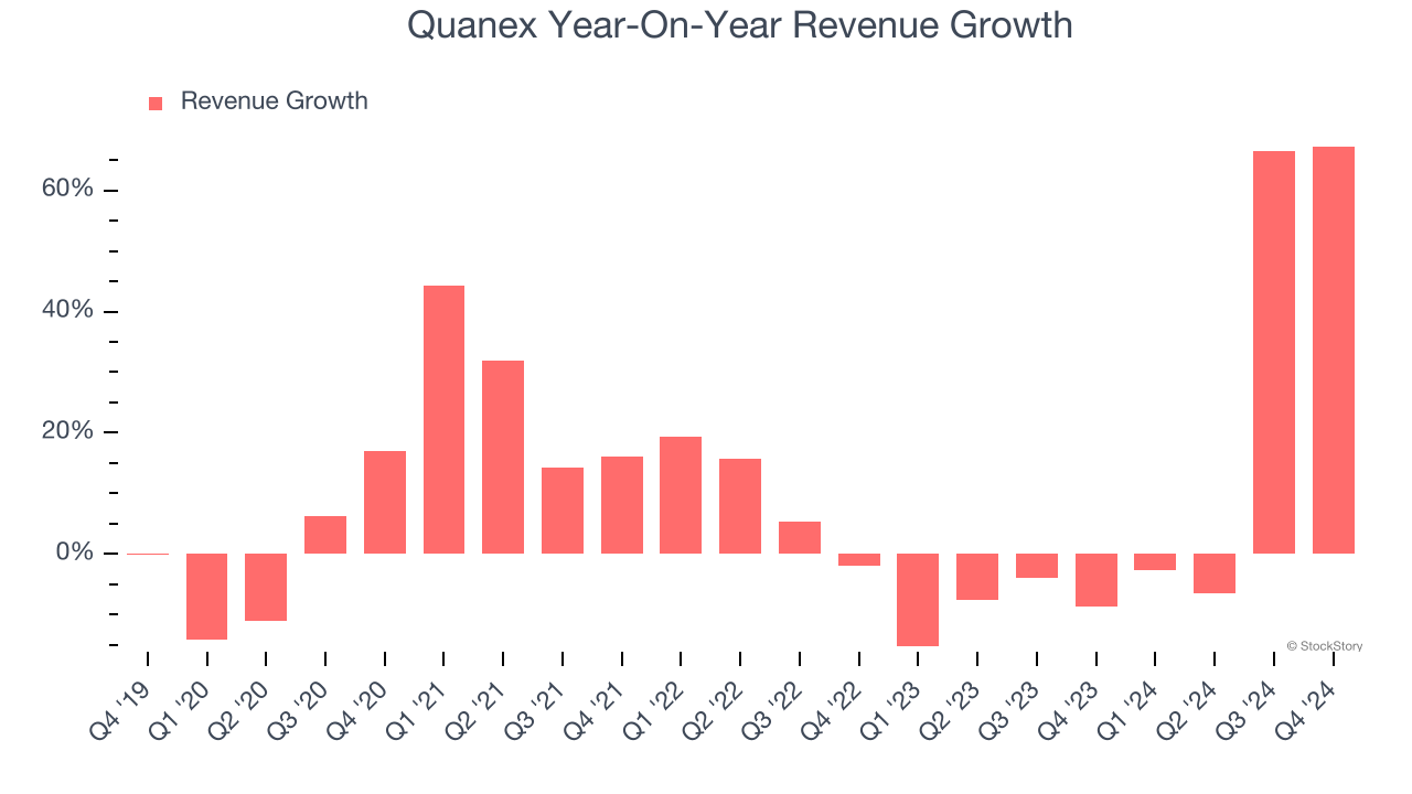 Quanex Year-On-Year Revenue Growth