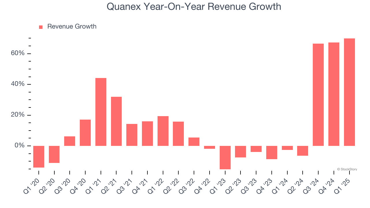 Quanex Year-On-Year Revenue Growth