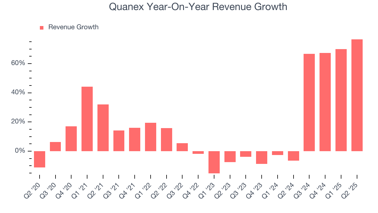 Quanex Year-On-Year Revenue Growth