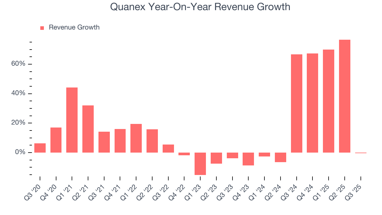 Quanex Year-On-Year Revenue Growth