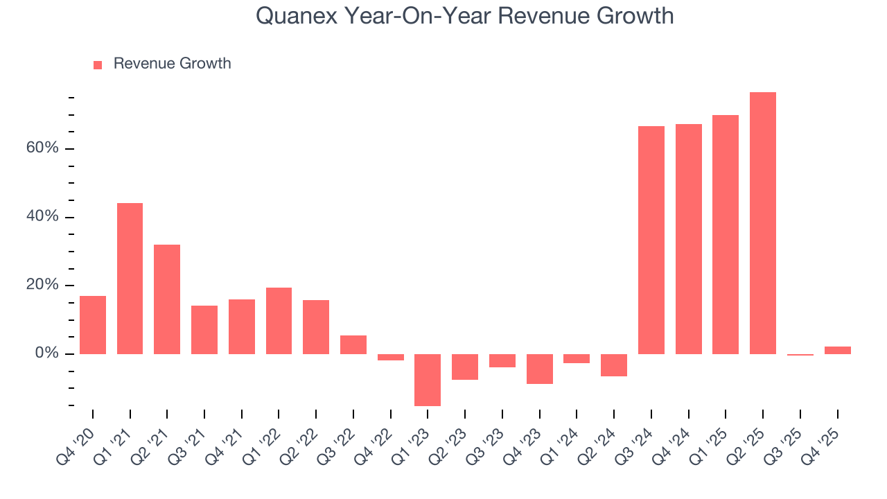 Quanex Year-On-Year Revenue Growth