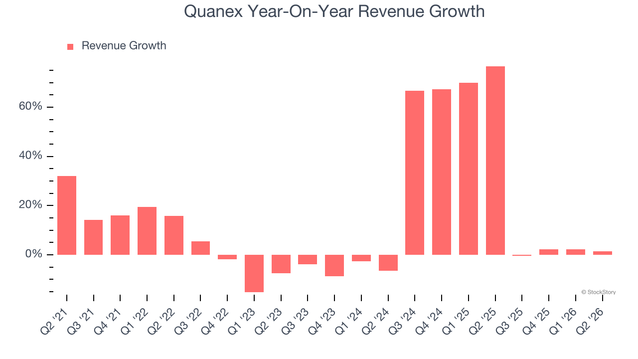 Quanex Year-On-Year Revenue Growth