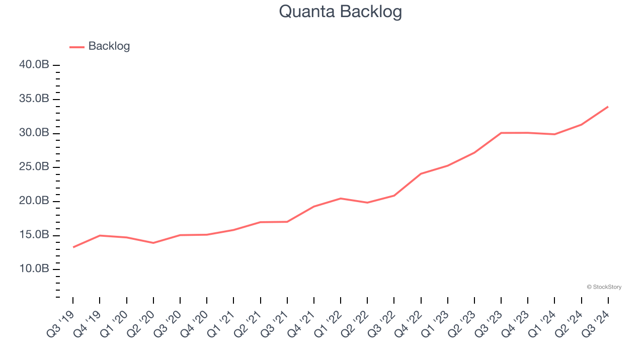 Quanta Backlog