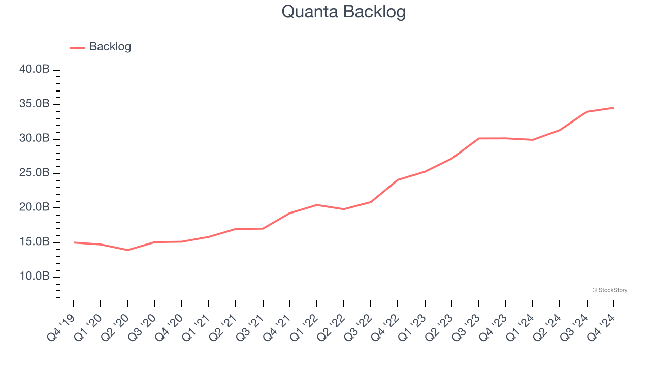 Quanta Backlog