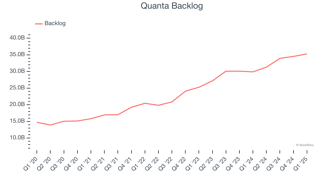 Quanta Backlog