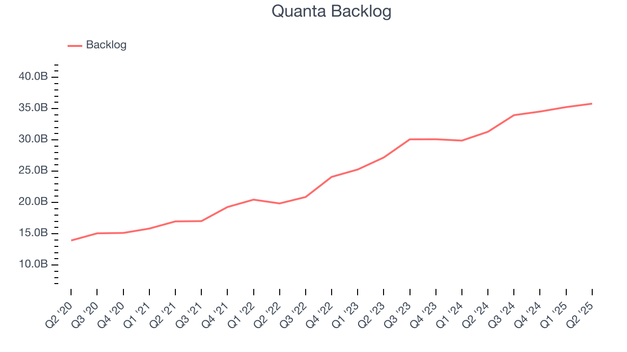Quanta Backlog