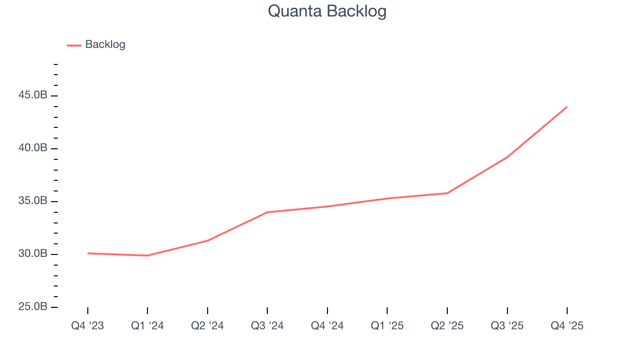 Quanta Backlog