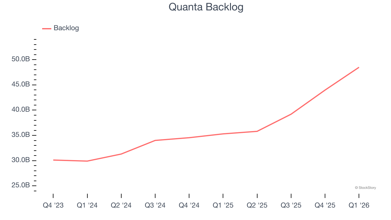 Quanta Backlog