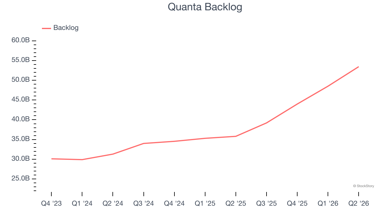 Quanta Backlog