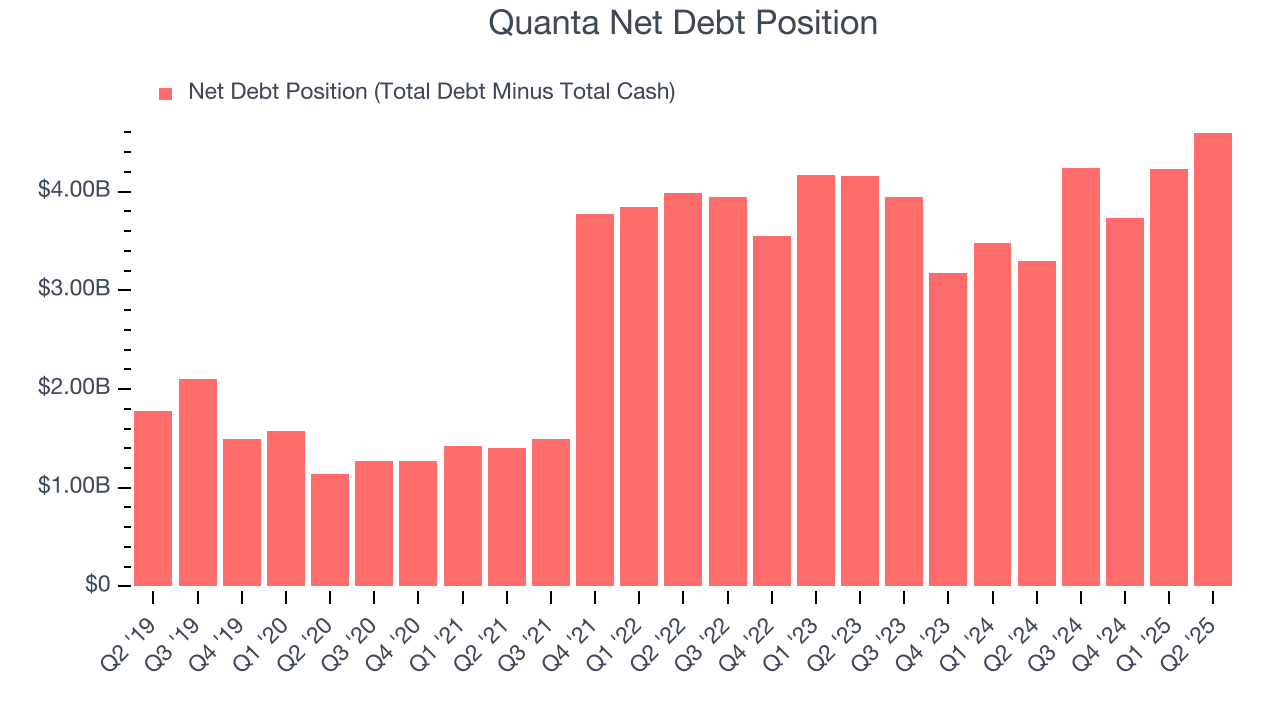 Quanta Net Debt Position