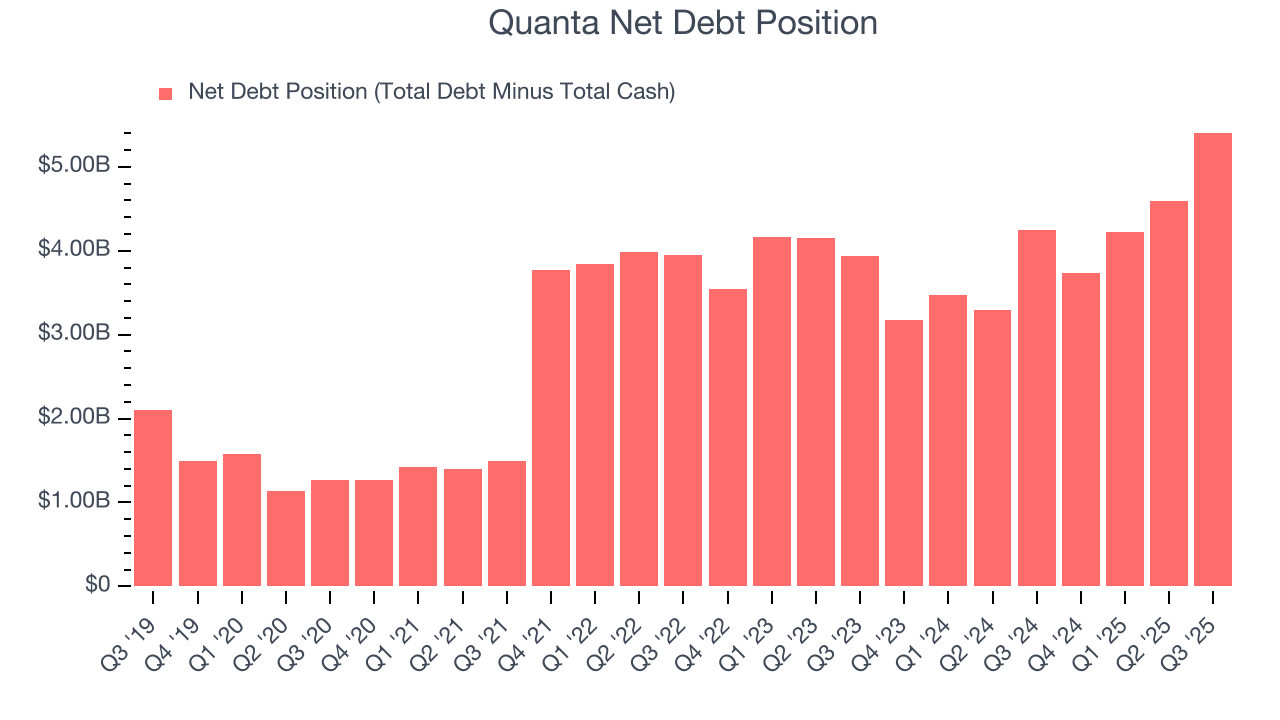 Quanta Net Debt Position