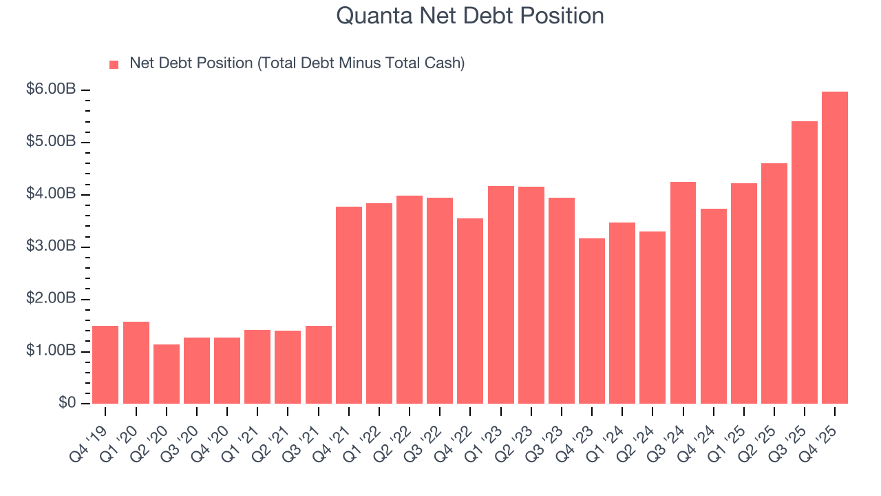 Quanta Net Debt Position