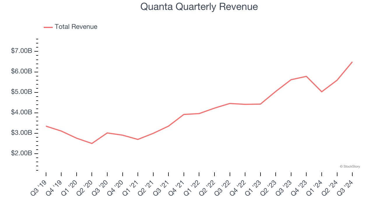 Quanta Quarterly Revenue