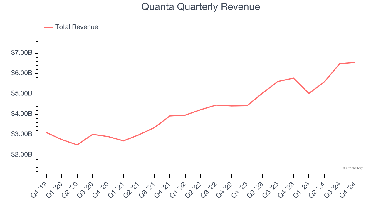 Quanta Quarterly Revenue