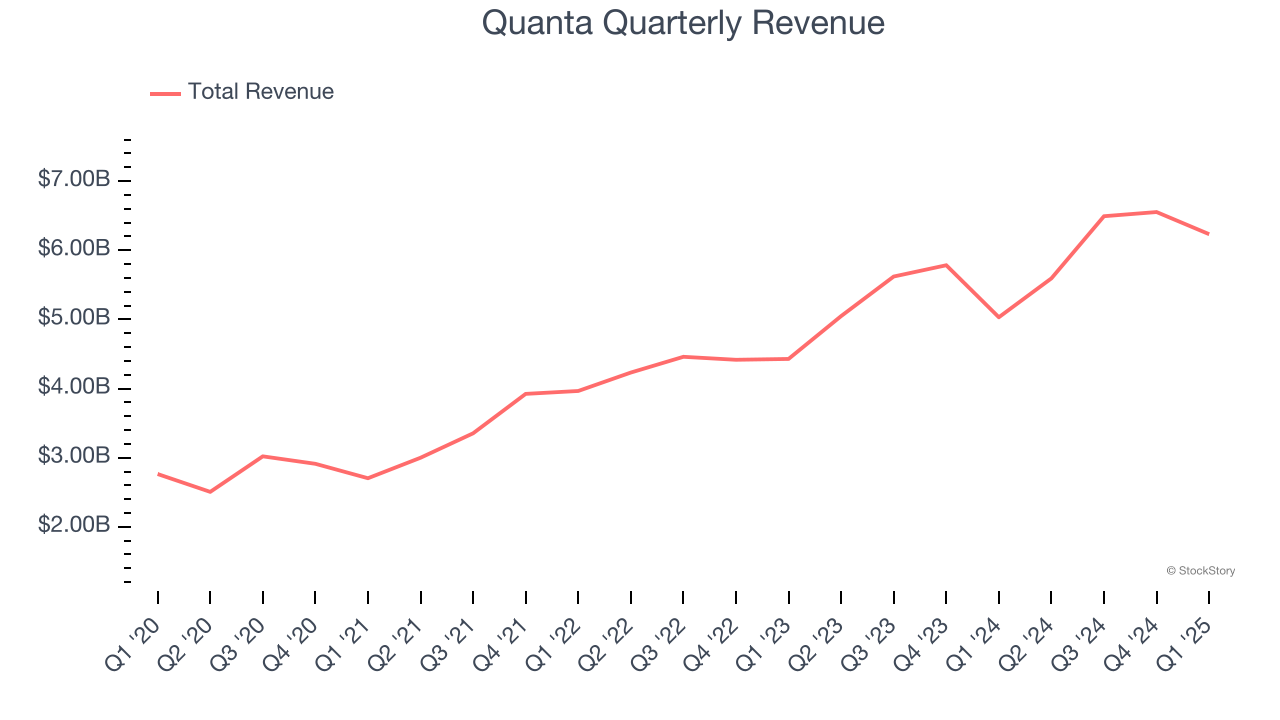 Quanta Quarterly Revenue