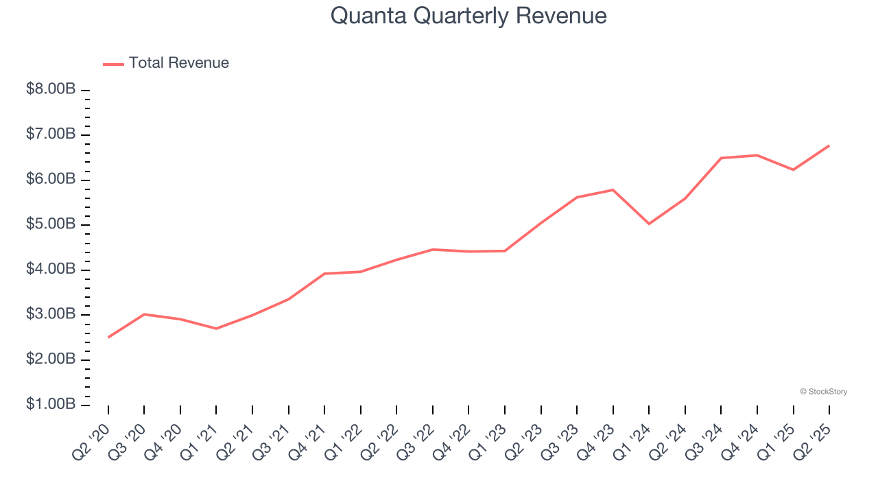 Quanta Quarterly Revenue