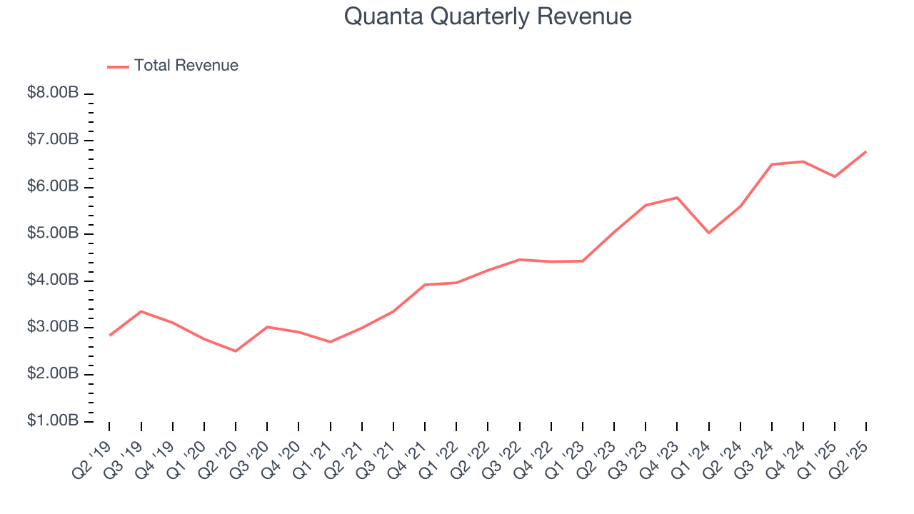 Quanta Quarterly Revenue