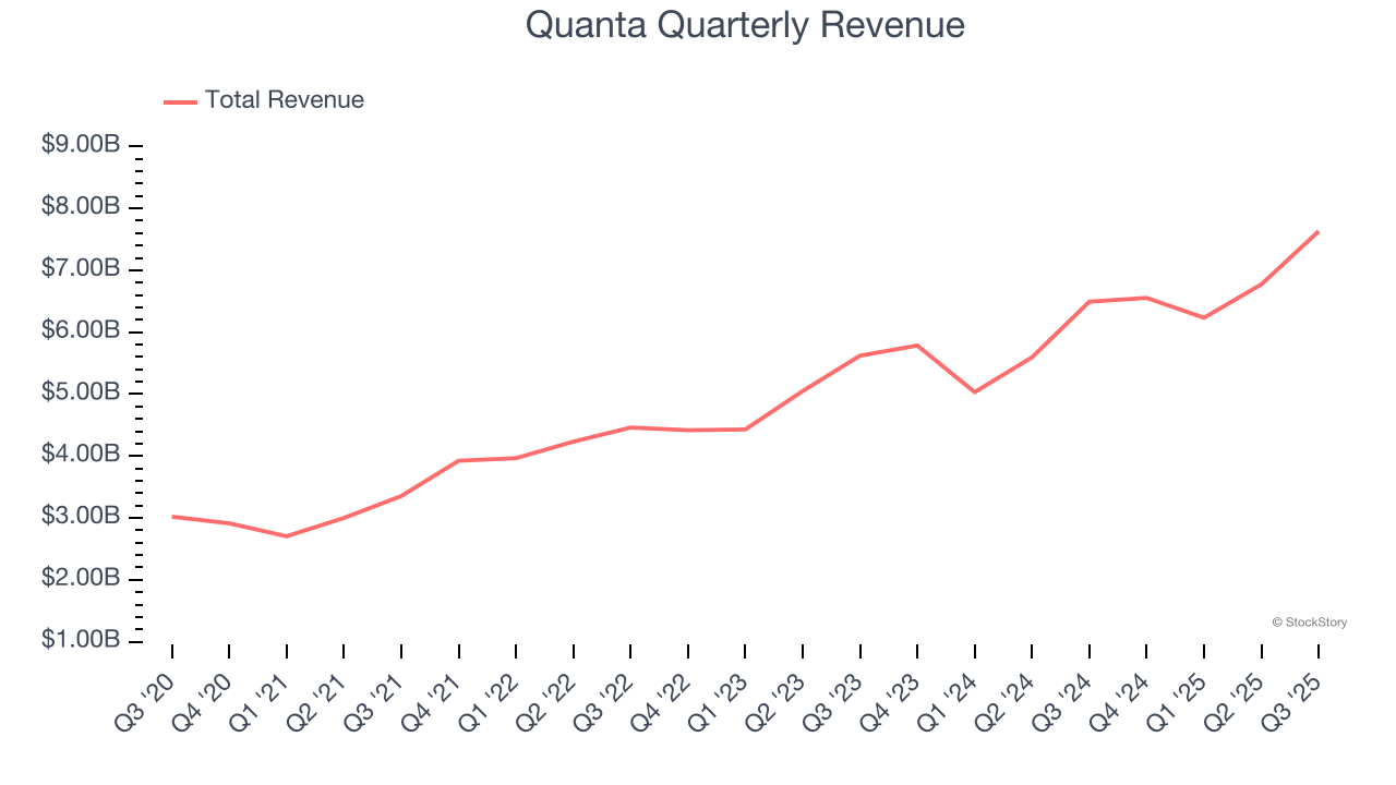 Quanta Quarterly Revenue