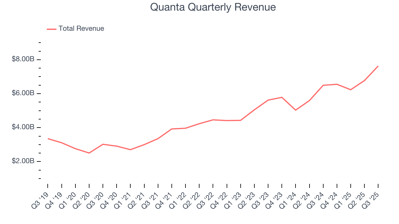Quanta Quarterly Revenue