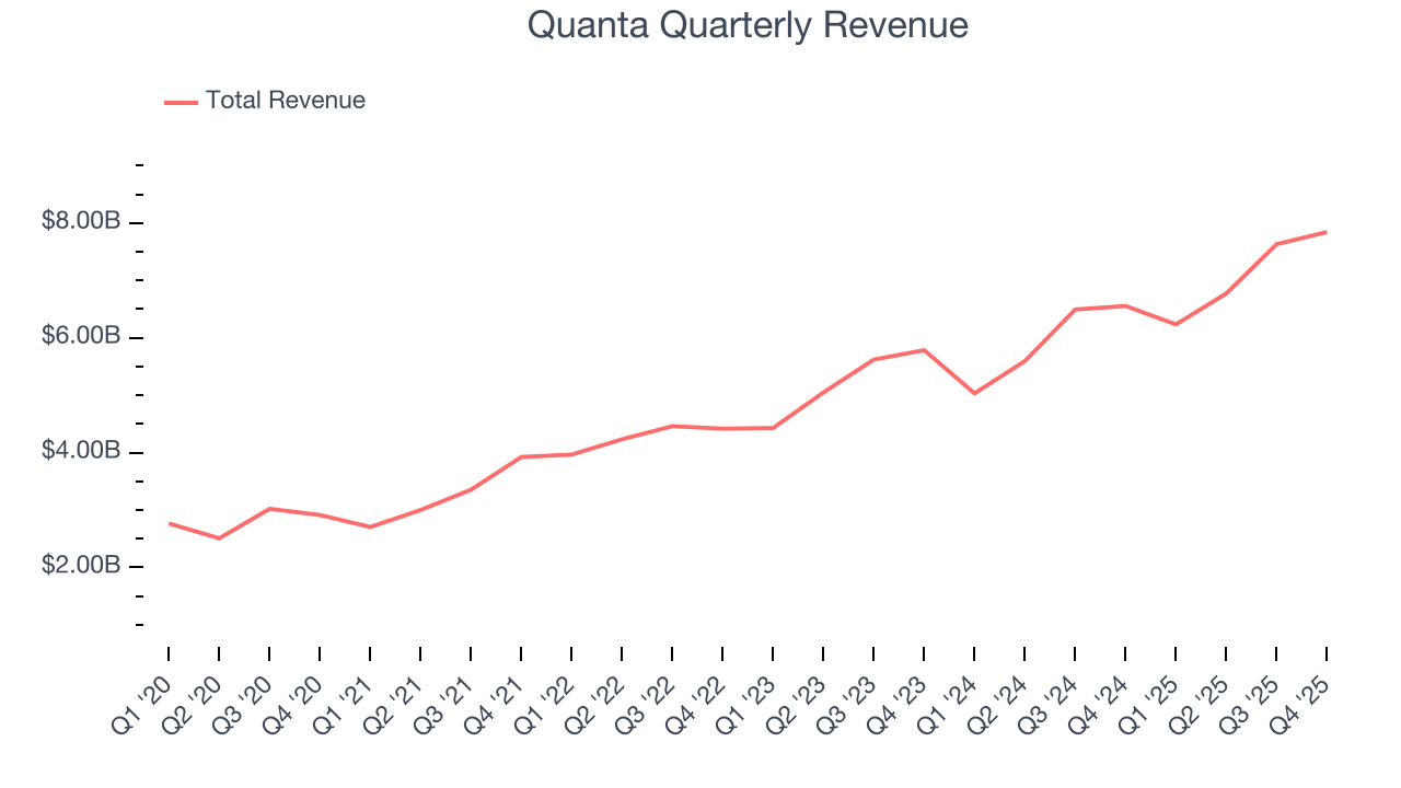 Quanta Quarterly Revenue