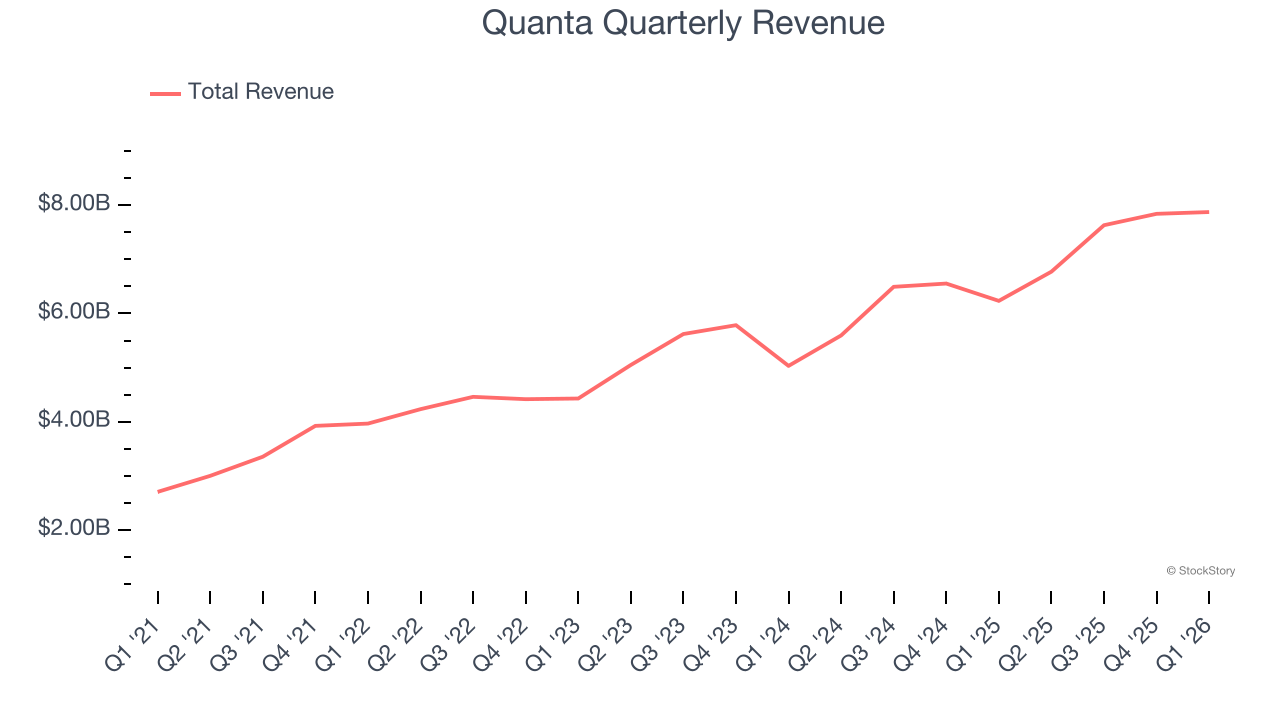 Quanta Quarterly Revenue