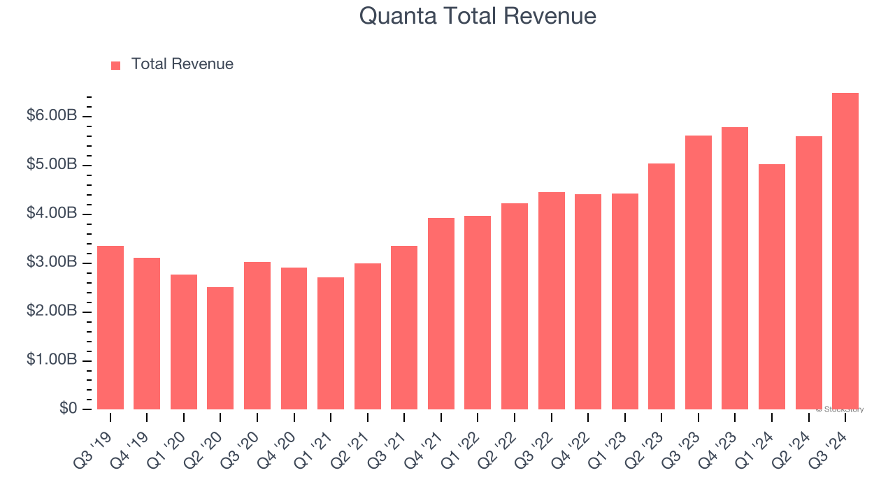 Quanta Total Revenue