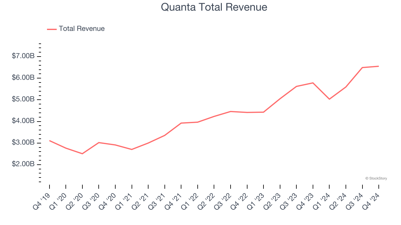 Quanta Total Revenue