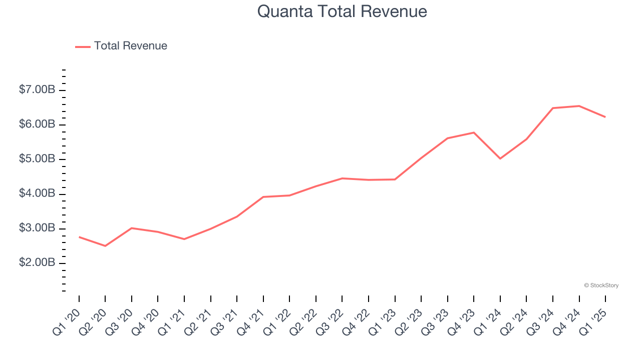 Quanta Total Revenue