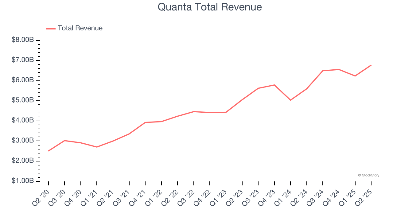 Quanta Total Revenue