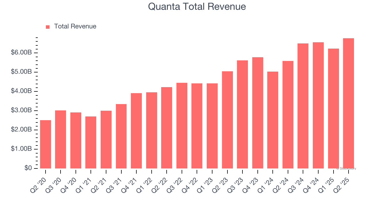 Quanta Total Revenue